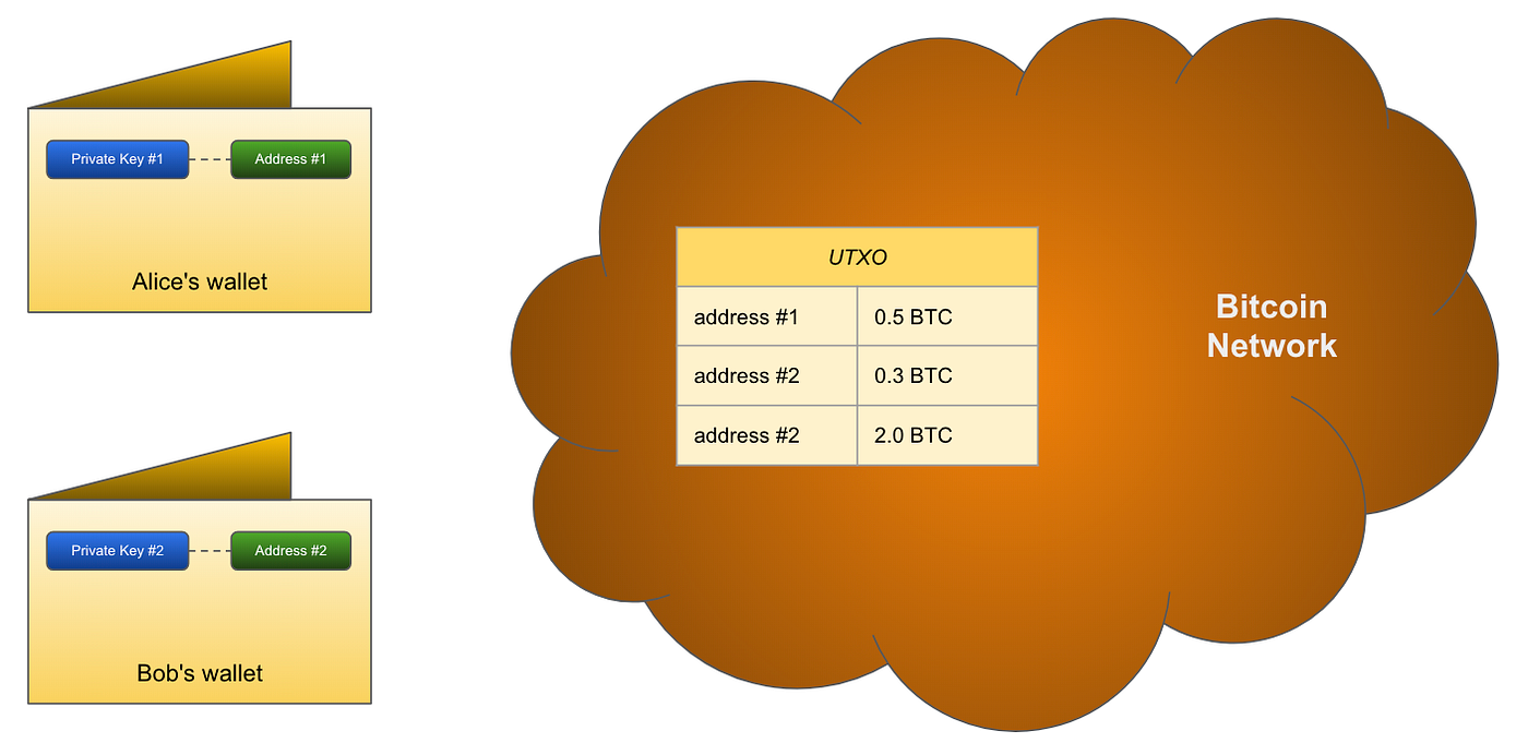 Wallet and User Account in Several Cryptocurrency Systems - Bitcoin | by KC  Tam | Medium