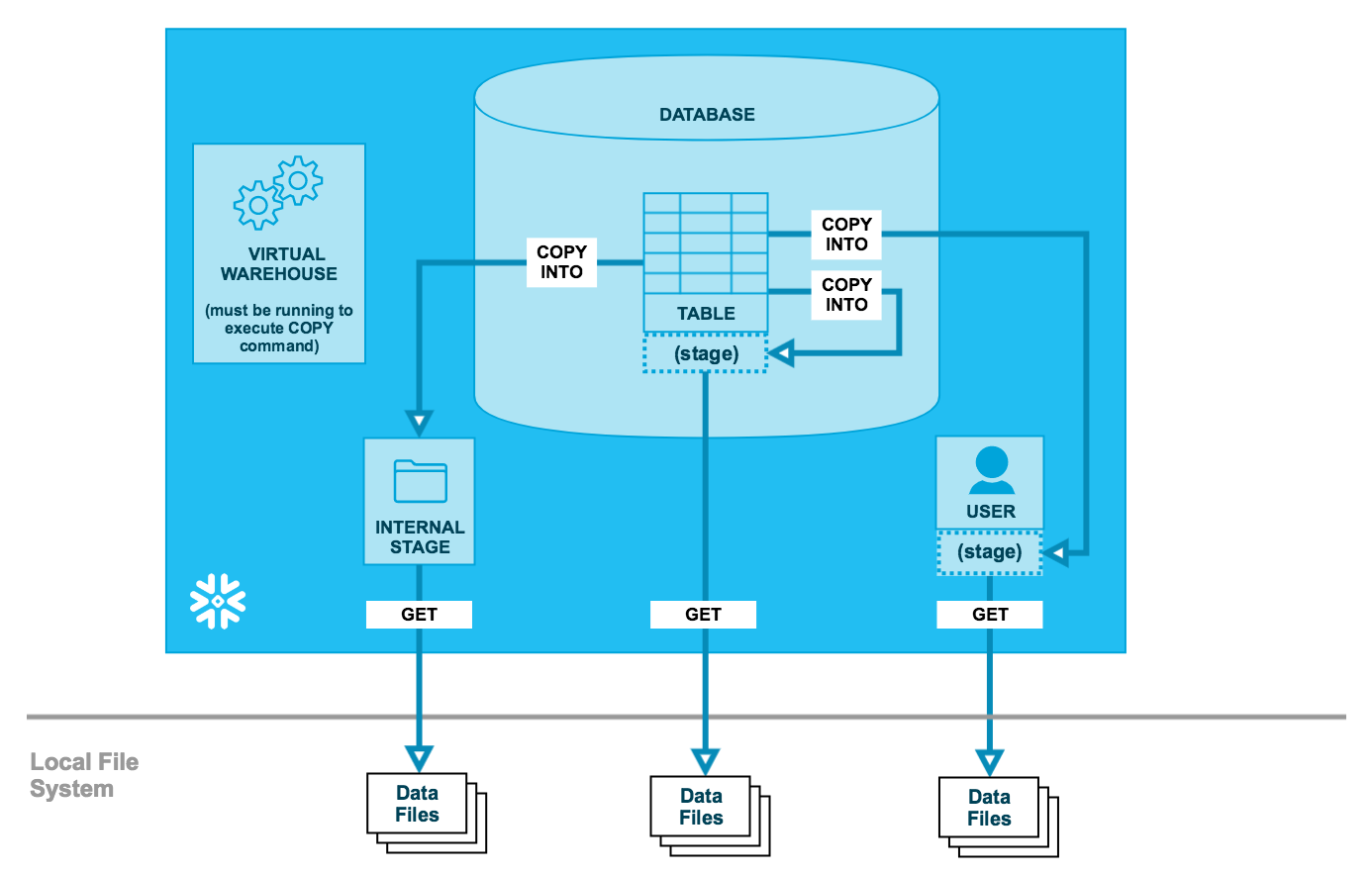 Snowflake: Dynamic Unload Path (Copy Into Location) | by David A Spezia |  BigDataDave | Medium