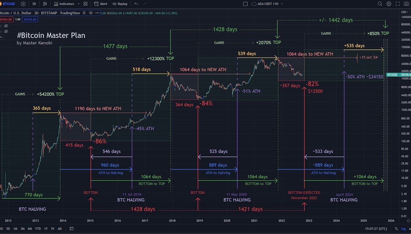 비트코인 반감기와 가격의 연관성. 비트코인은 무한정 자원이 아닌 코드에 의해 21M개의 비트코인만 생성이… | by Jay Playco  | Dogok Research | Medium