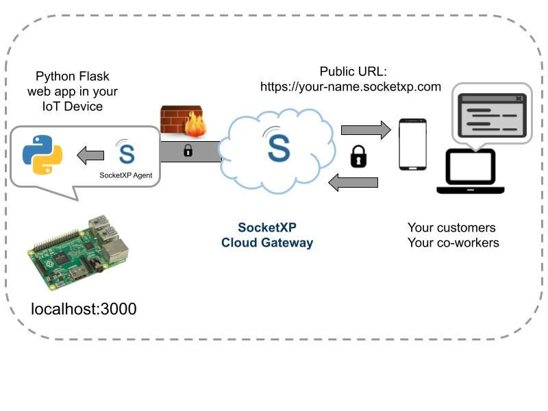 Access Raspberry Pi Remotely From Anywhere Without Port Forwarding | by  Ganesh Velrajan | Medium