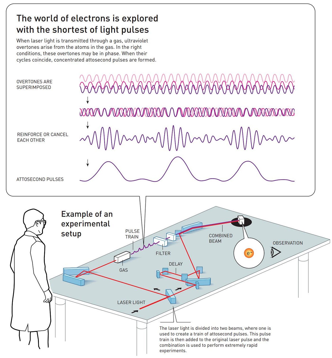 When laser light is shone through a gas, the behavior of the electrons causes the emission of many “overtones” of light. When that light is then recombined with the original, delayed light from the stimulating laser, extremely rapid experiments can then be performed with that combined beam. (Credit: Johan Jarnestad/Royal Swedish Academy of Sciences)