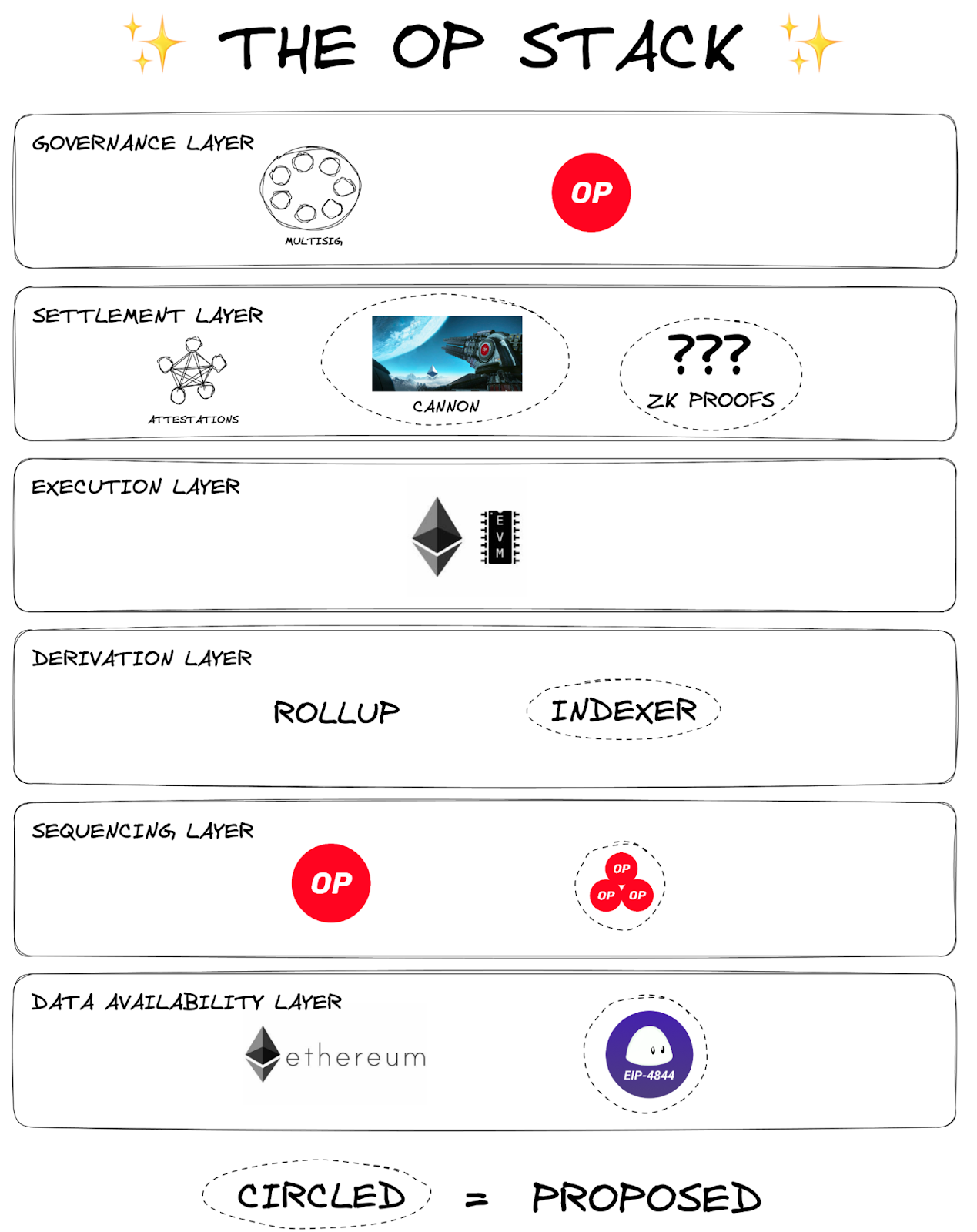 Optimism Bedrock Wrap Up Series 1 [KR] | by Aaron Lee | Tokamak Network |  Medium