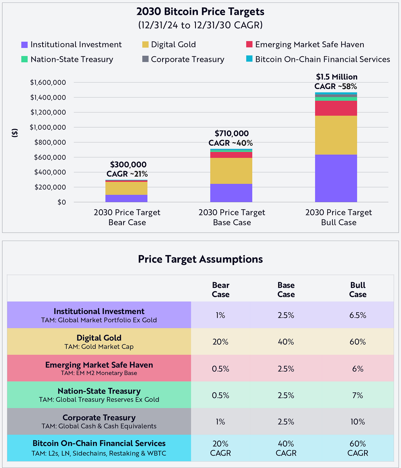 Bitcoin Hits $500K by 2030: Why Memecoins Will 100x Before BTC Gets There |  by Lex | Coinmonks | Medium