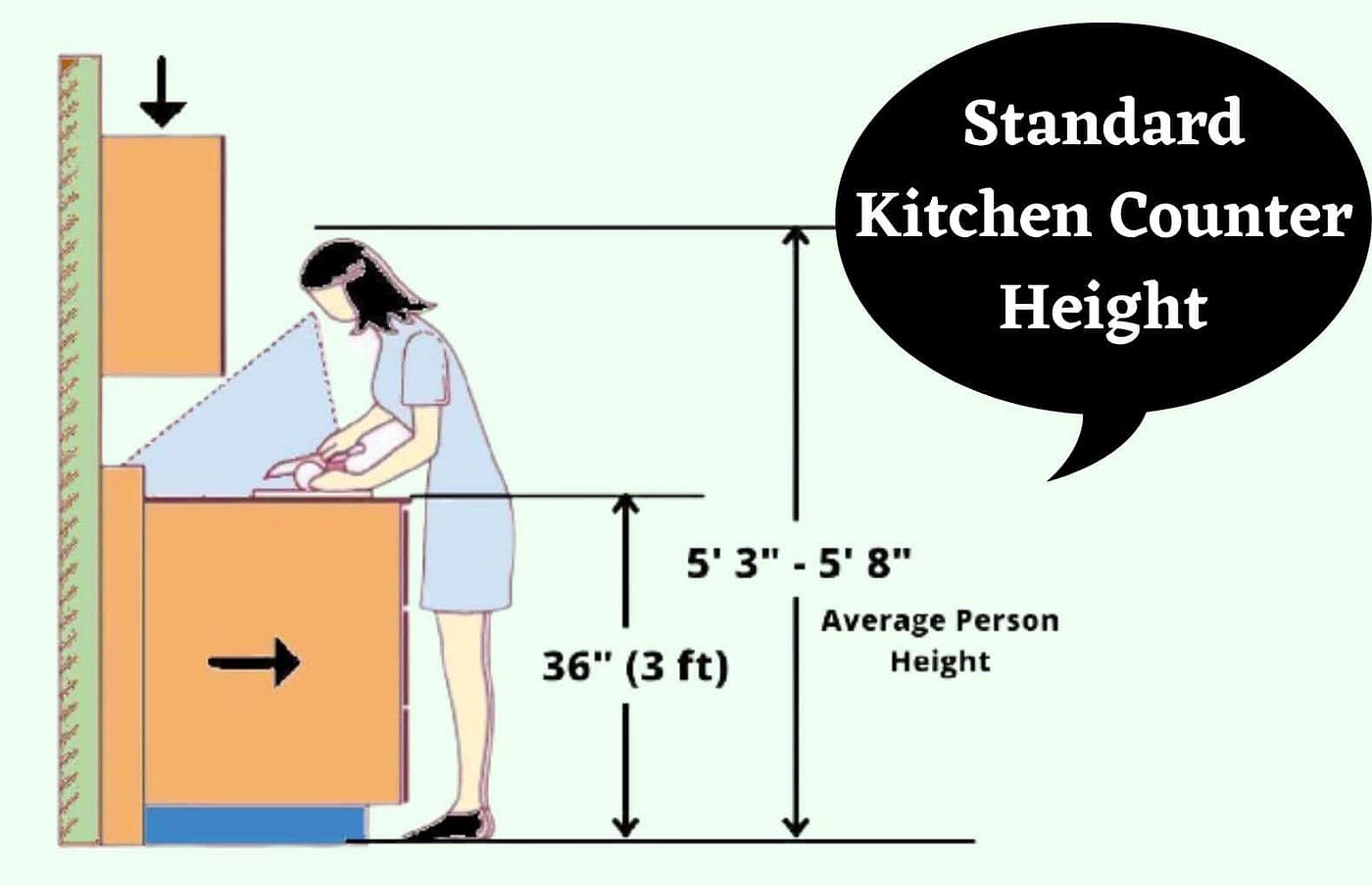 Standard Kitchen Counter Height | Standard Counter Depth | Standard Kitchen Counter  Depth | Kitchen Countertop Height | Standard Bathroom Counter Height | by  Mike Mahajan | Medium