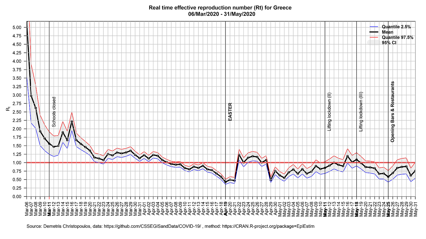 Fig. 3 Rt of the 1st phase