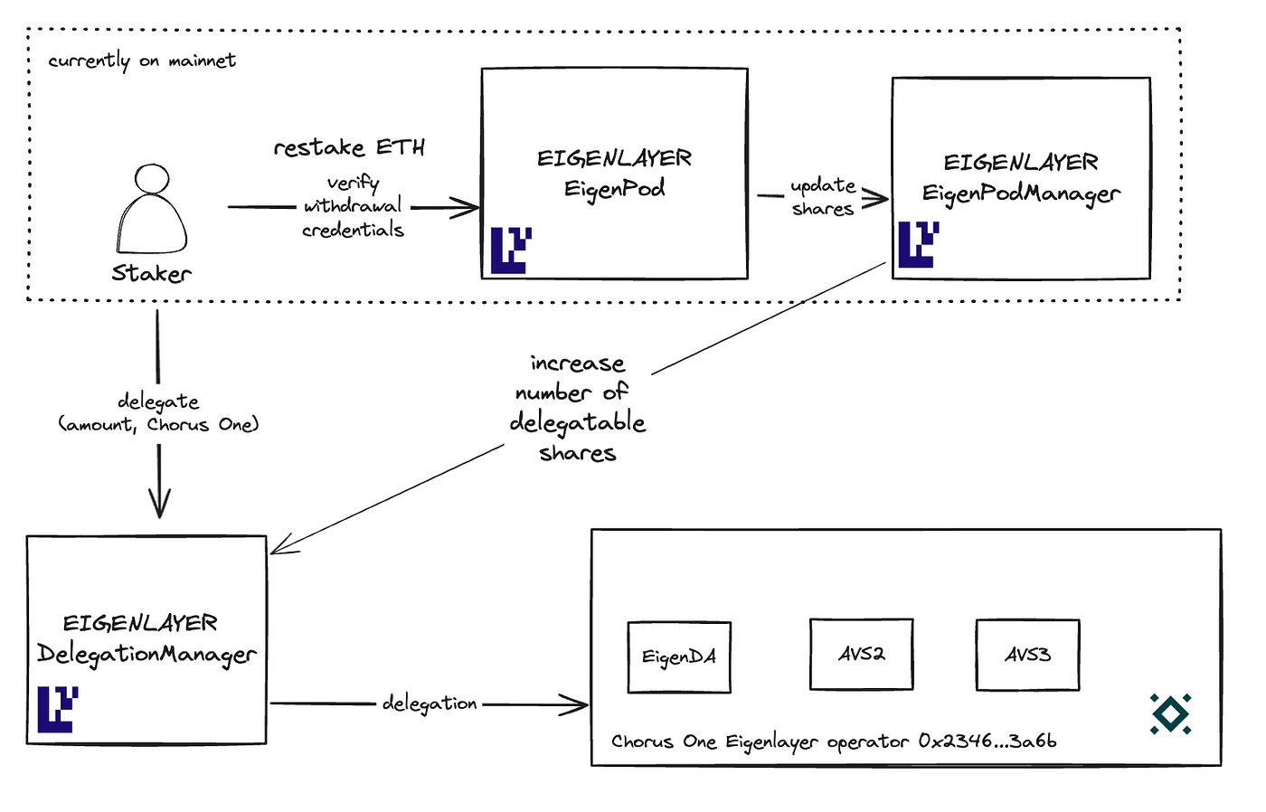 EigenLayer native restaking under the hood: An in-depth guide to native  restaking on Eigenlayer with Chorus One | by Jenpaff | Medium