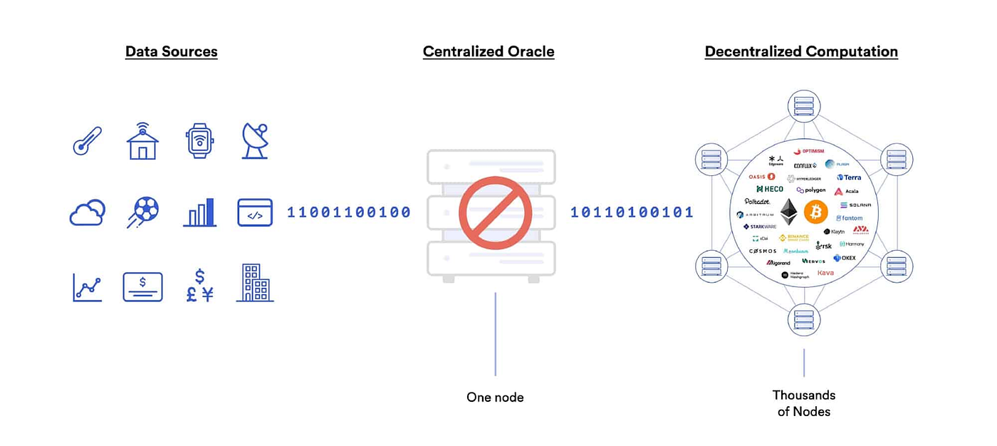 Centralized oracles are a single point of failure — Source: Chainlink