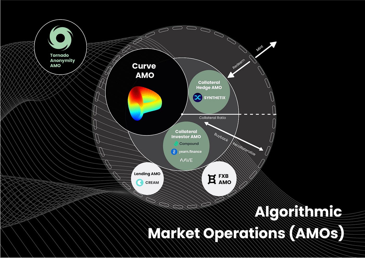 Frax v2: Algorithmic Market Operations | by Sam Kazemian | Medium