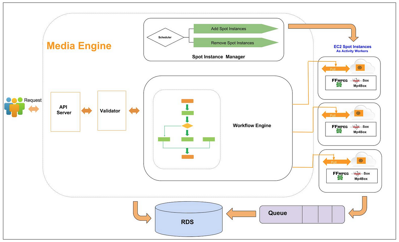 Media Engine — A reliable, fault tolerant and scalable encoding engine at  Viki | by Pradeep Kumar Ratnala | Viki Blog