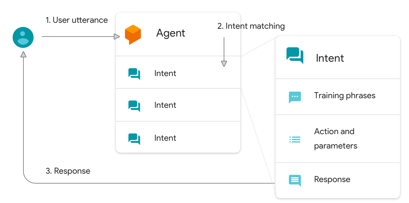 Machine learning dialogflow cheap