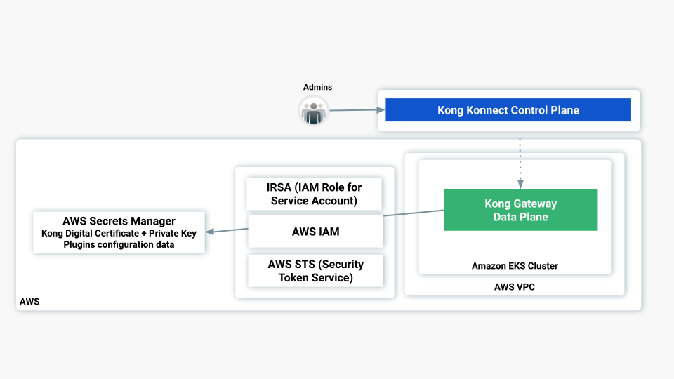 kong certificate