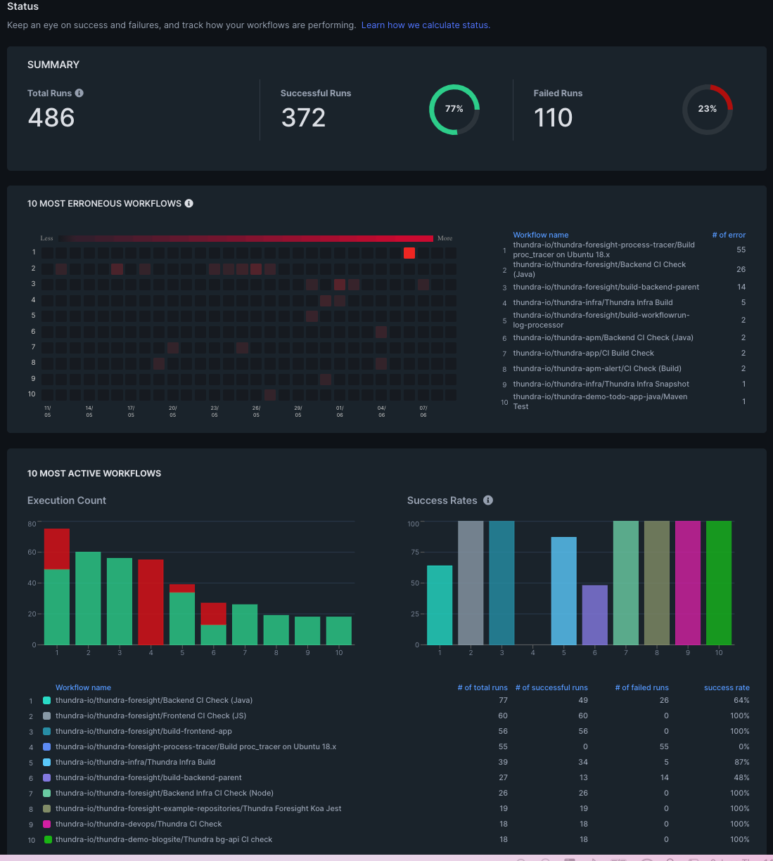 Monitoring GitHub Actions CI Workflows, by İsmail Eğilmez