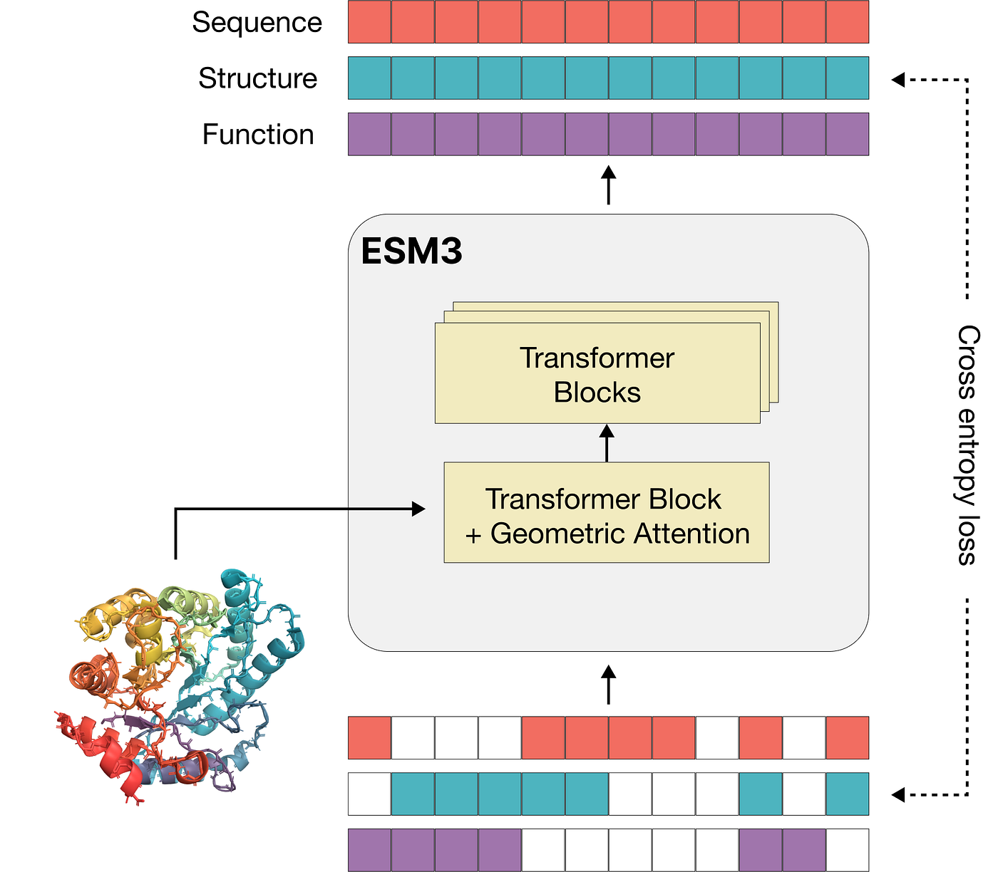 New Giant Protein Language Model ESM3 Powered by NVIDIA’s H100 GPU