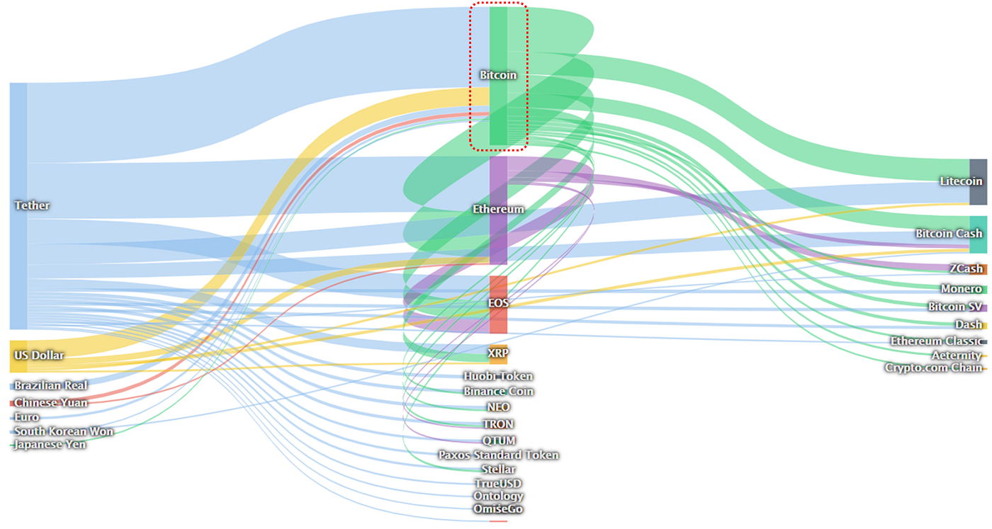 가상 시장(Virtual Market) 톺아보기. 차트 너머에 있는 탈중앙화의 가치 | by HASHED | 해시드 팀 블로그 |  Medium