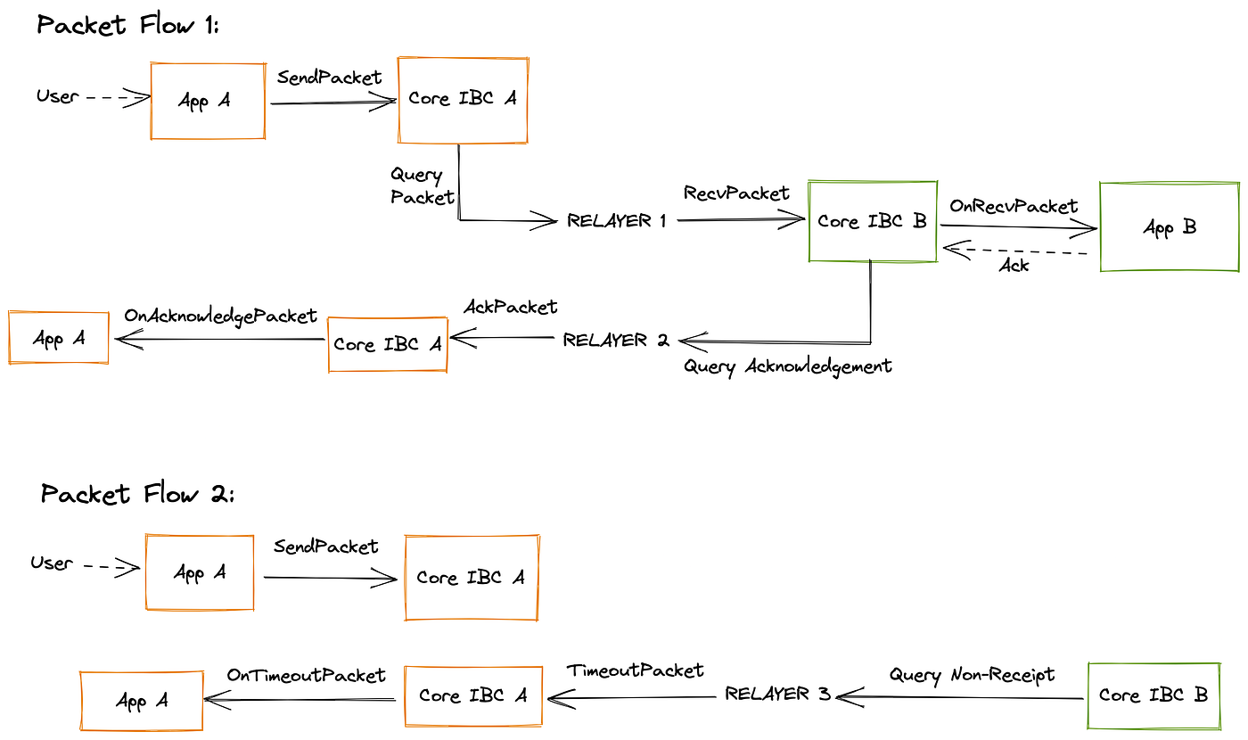 IBC Research] 1. Cosmos IBC Process | by Sujine | Decipher Media ｜디사이퍼 미디어  | Medium