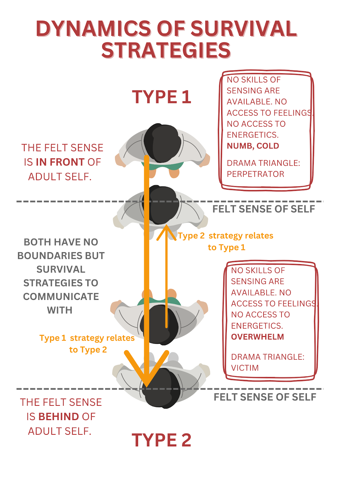 Thoughtmap: Dynamics of Survival Strategies by Christine Dürschner