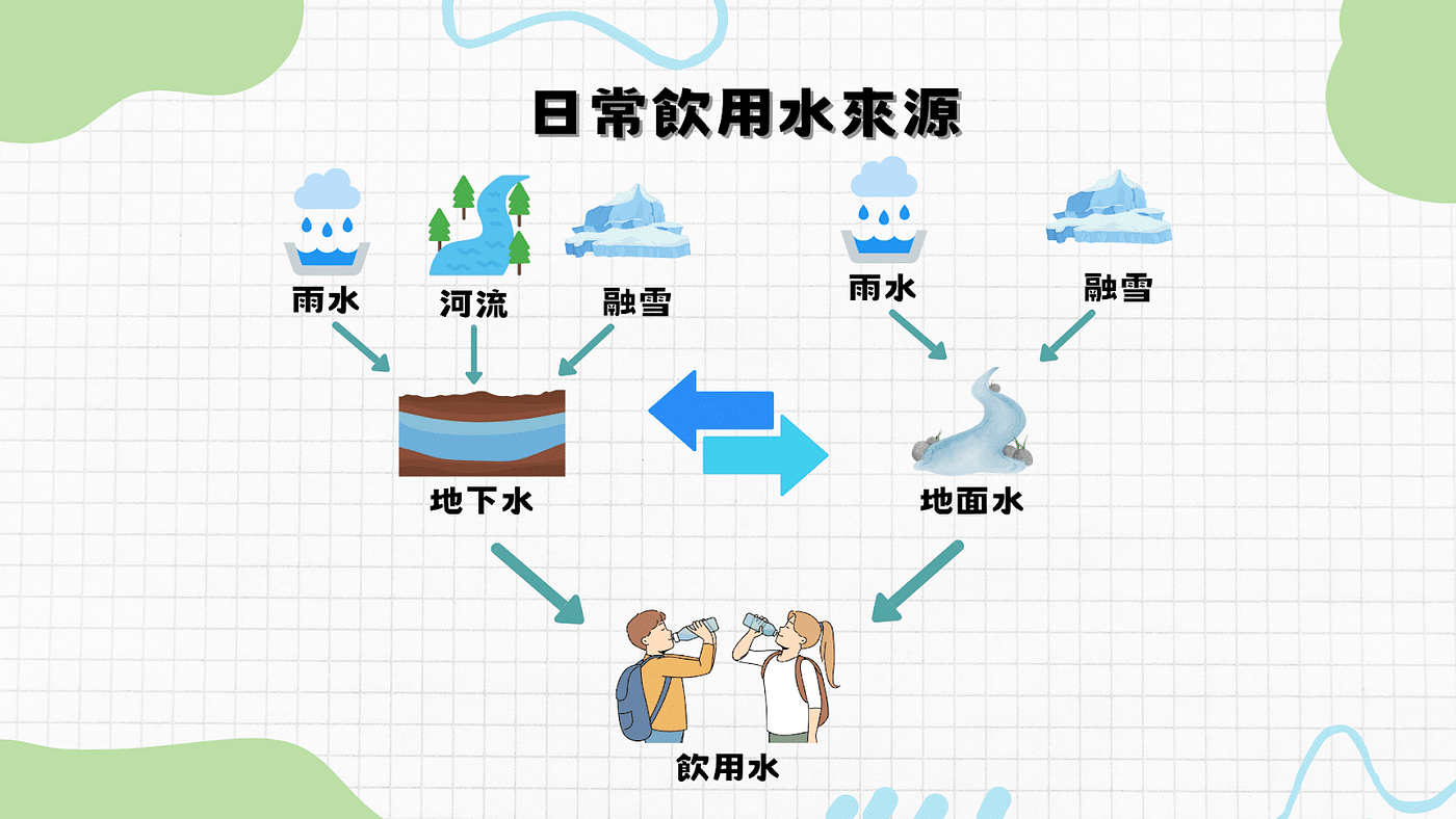 日常飲用水來源(資料來源:TEJ整理)