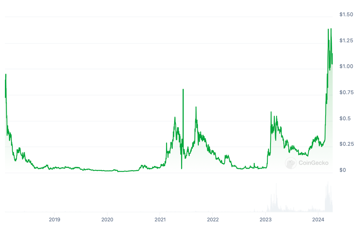 Unpacking AI crypto: Top 6 tokens in 2024 (updated) | by EarnBIT |  Coinmonks | Medium