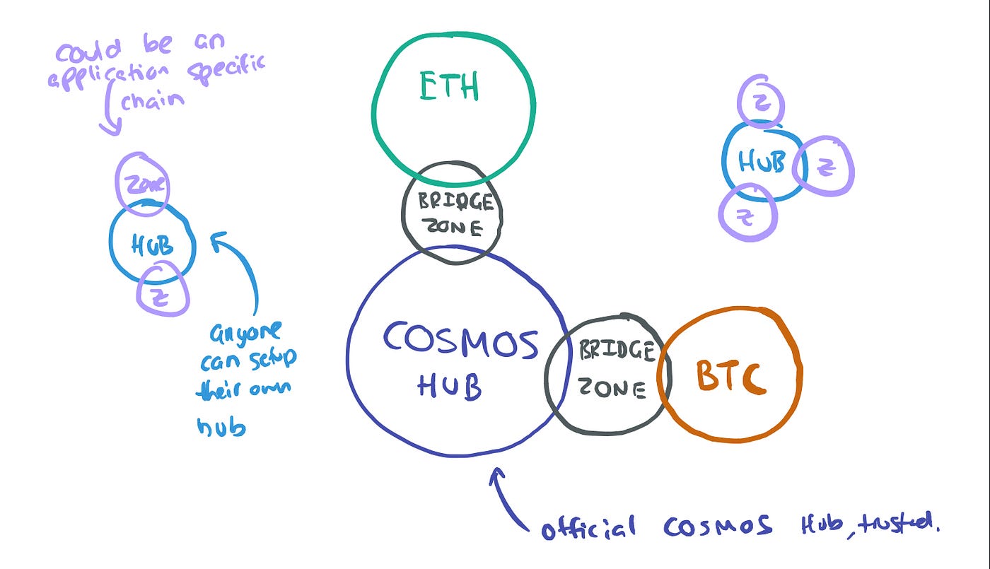 The State of Crypto Interoperability. (Explained in Pictures). | by Kerman  Kohli | Token Economy
