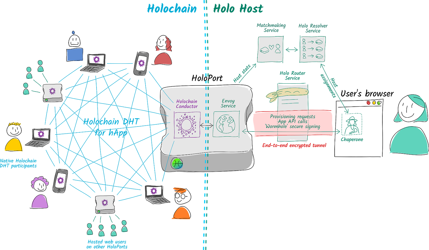 A Look at the Holo Hosting Infrastructure | by Holochain Design | Holochain  | Medium