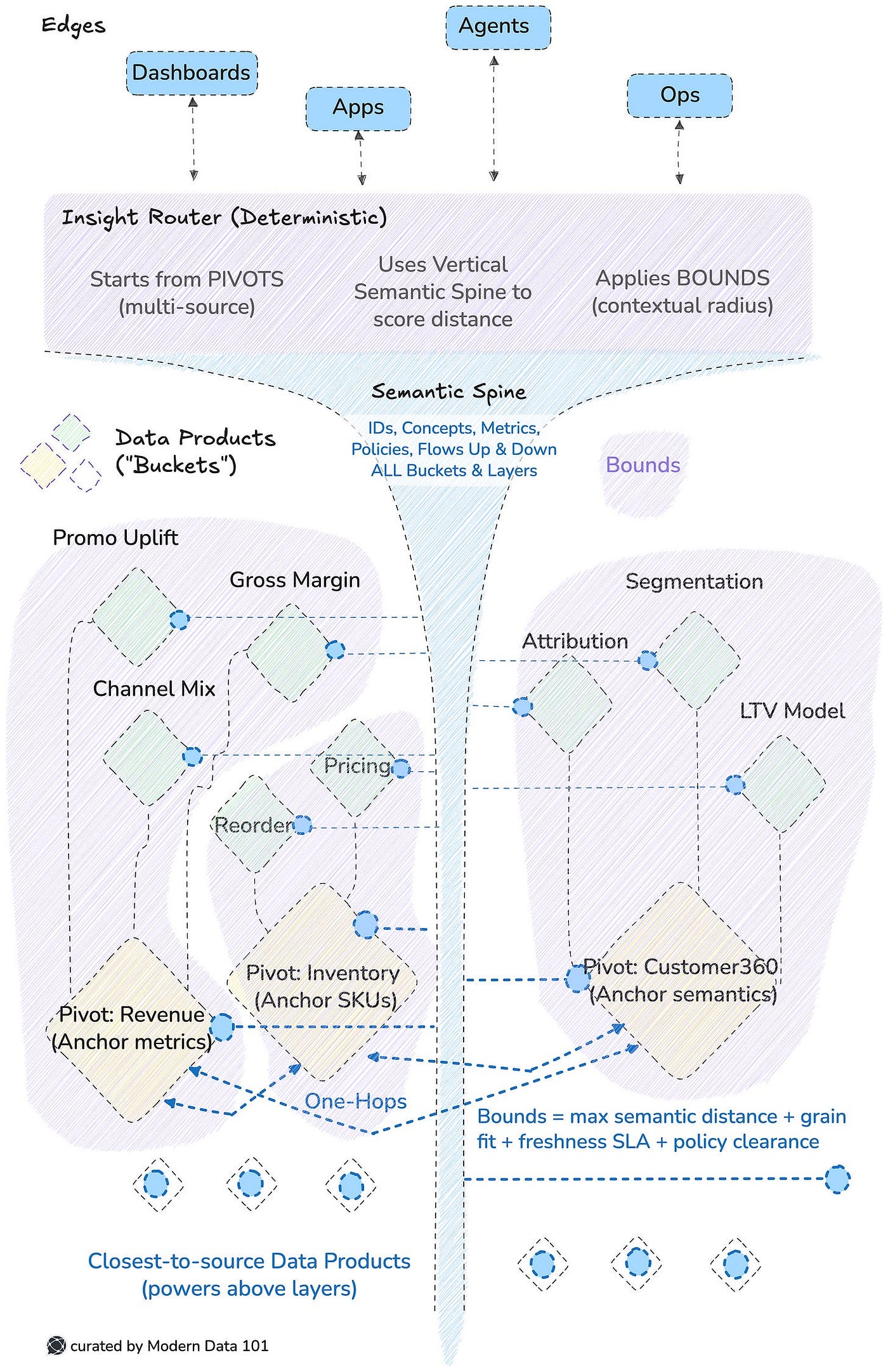The New Dijkstra's Algorithm: Shortest Route from Data to Insights