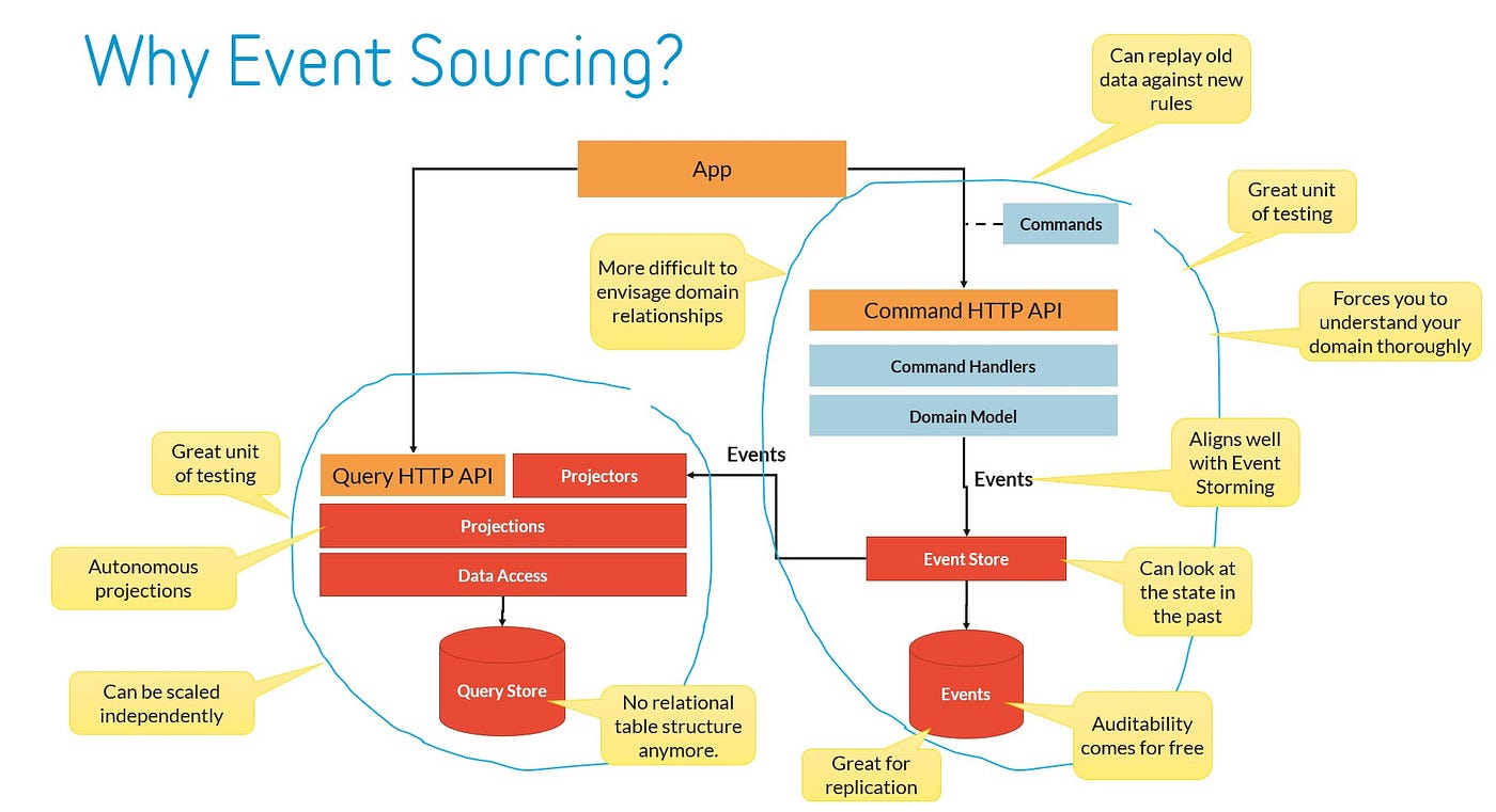 16 practical design guidelines for successful Event Sourcing | by Dennis  "The Continuous Improver" Doomen | Medium