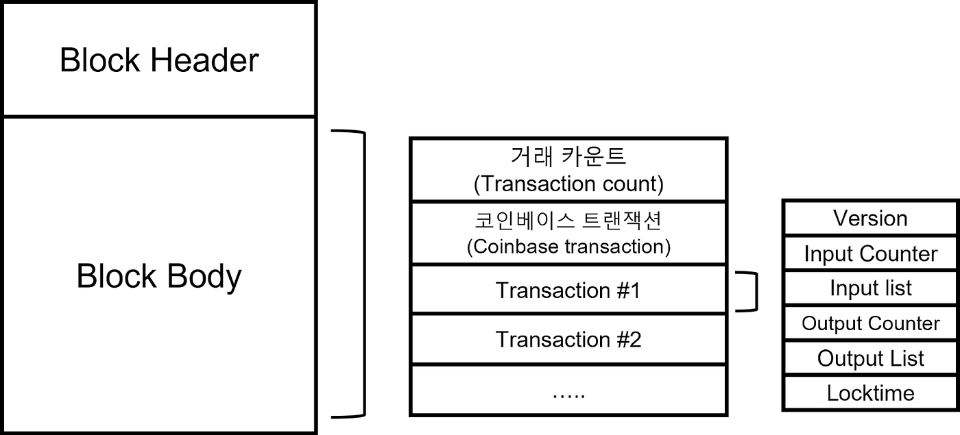 엑소 말고 UTXO, 비트코인의 트랜잭션을 알아보자. 지난번에는 비트코인 블록의 헤더를 알아봤어. 오늘은 블록에서… | by Koo |  Medium