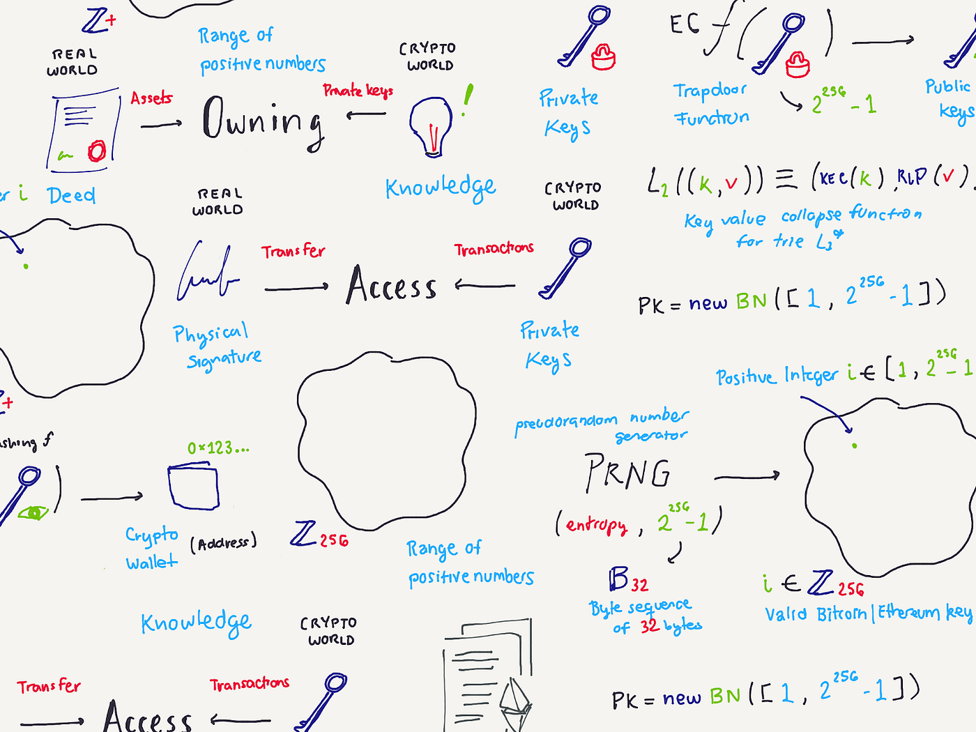 Part One: Understanding Private Keys | by Jose J. Pérez Aguinaga | Portis |  Medium