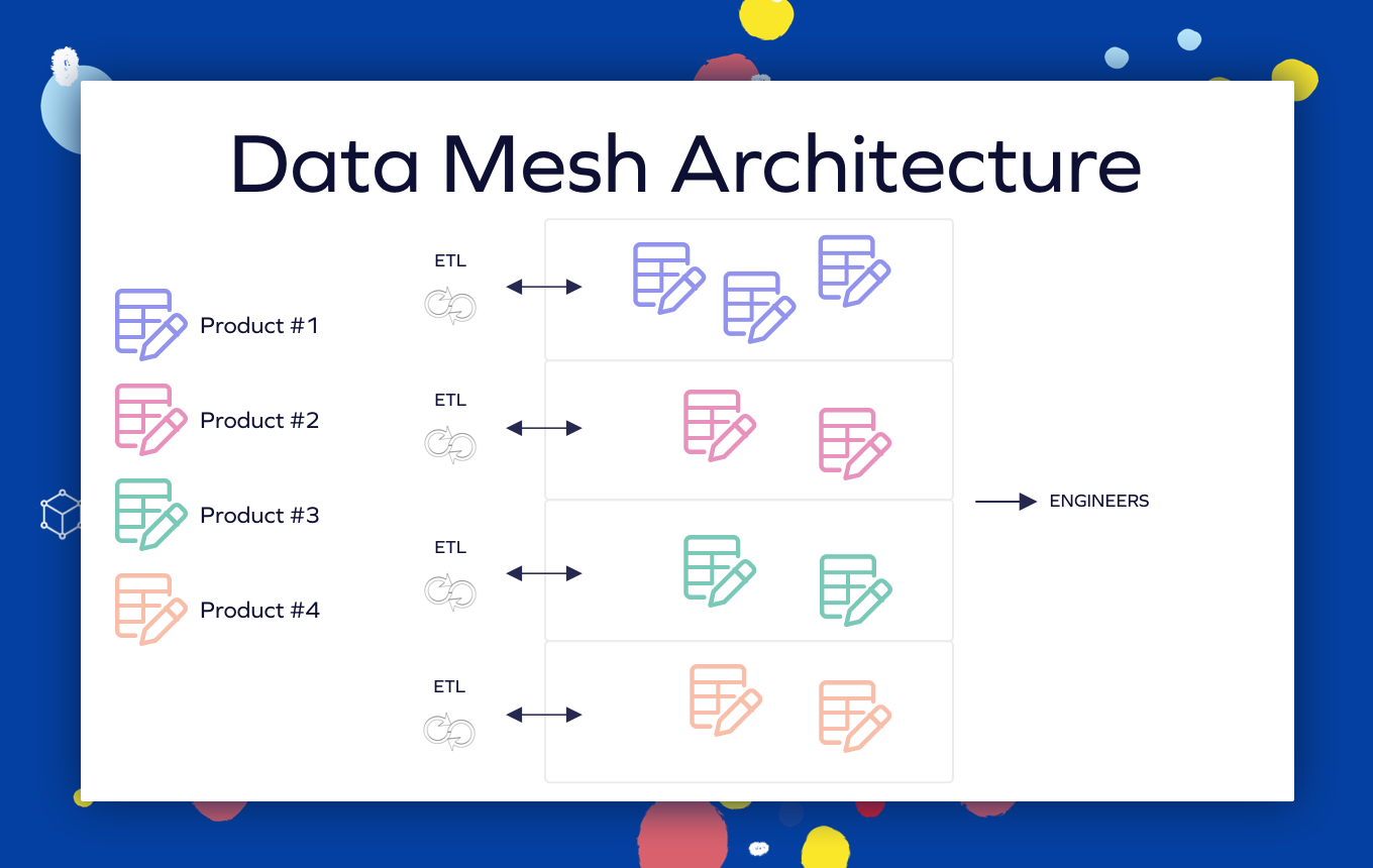The 4 Data Mesh Principles to Create a Data-Oriented RnD, by Assaf  Liebstein, Yotpo Engineering