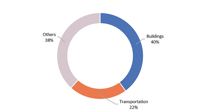 Different Sources of Global Carbon Emission (source: IEA)