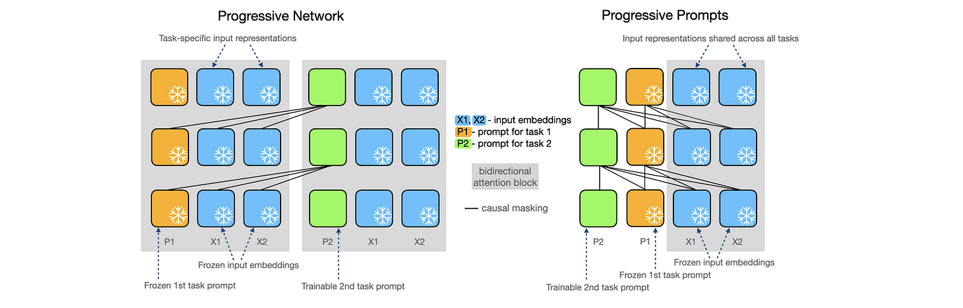 educational diagram showing progressive AI learning concepts with color-coded knowledge levels