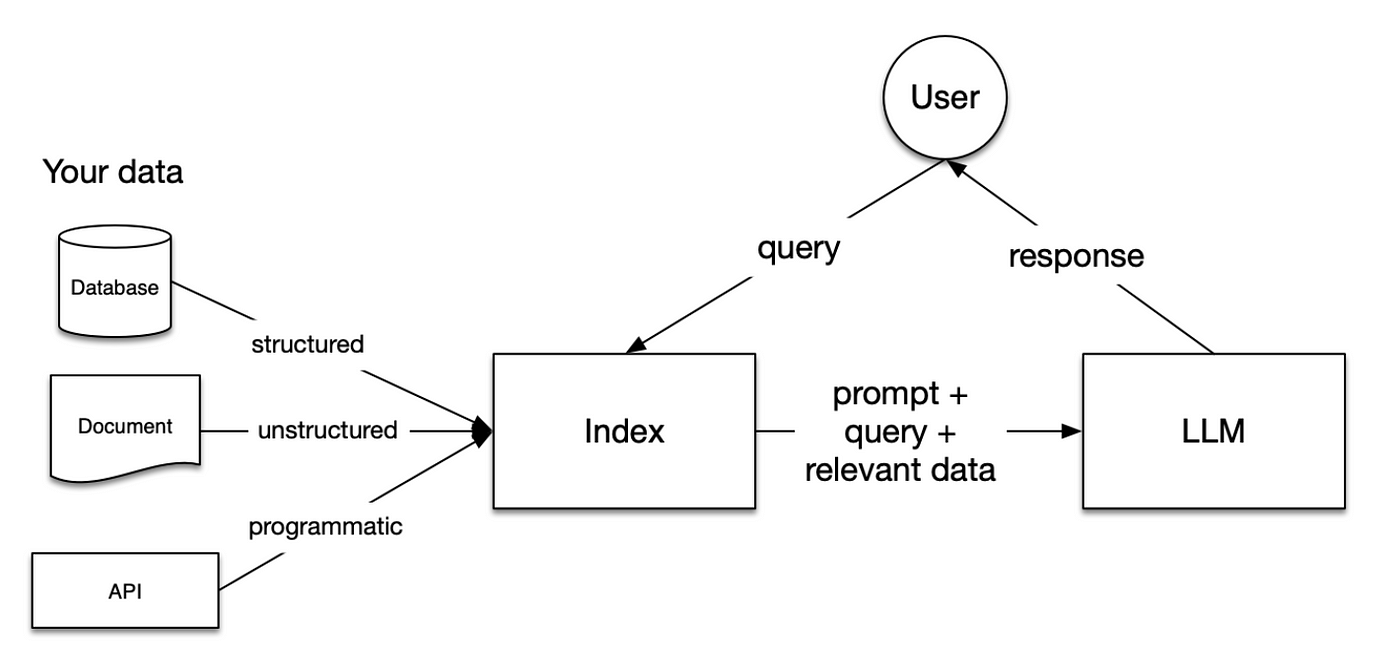 Building a Retrieval-Augmented Generation (RAG) Model from Scratch, by  Nishant Hegde