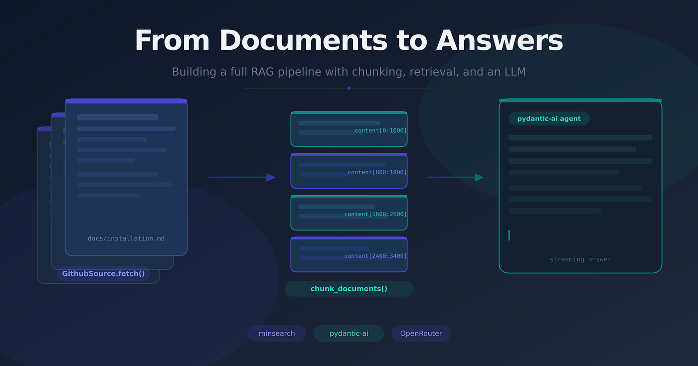 From Documents to Answers: Building a Full RAG Pipeline with Chunking and an LLM