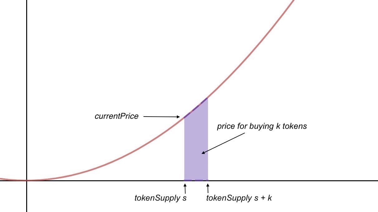 Bonding Curves In Depth: Intuition & Parametrization | by