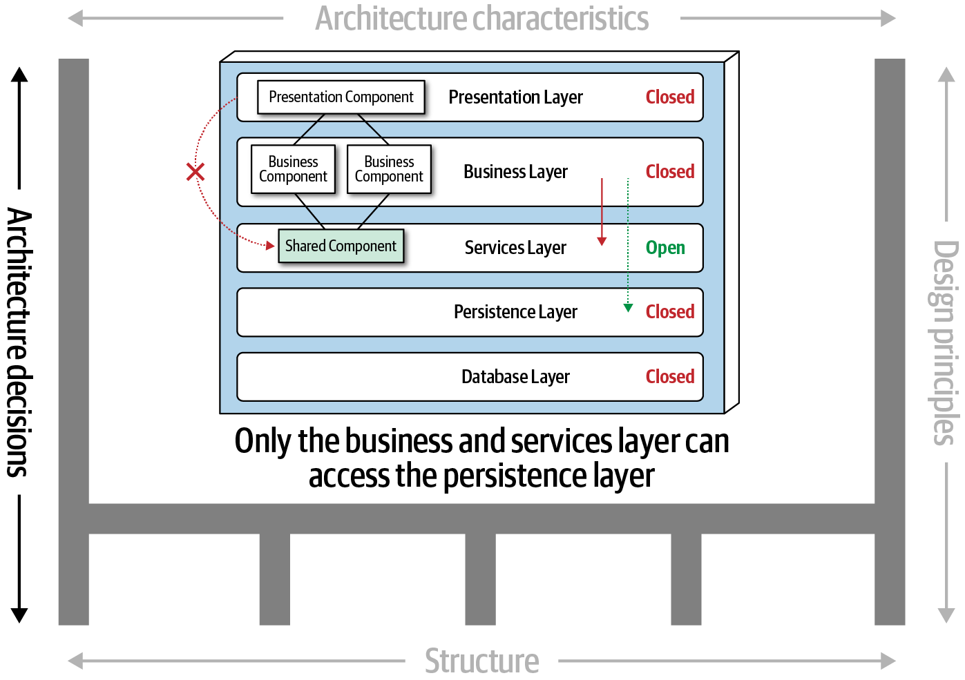 The notes for Fundamentals of Software Architecture (1) | by