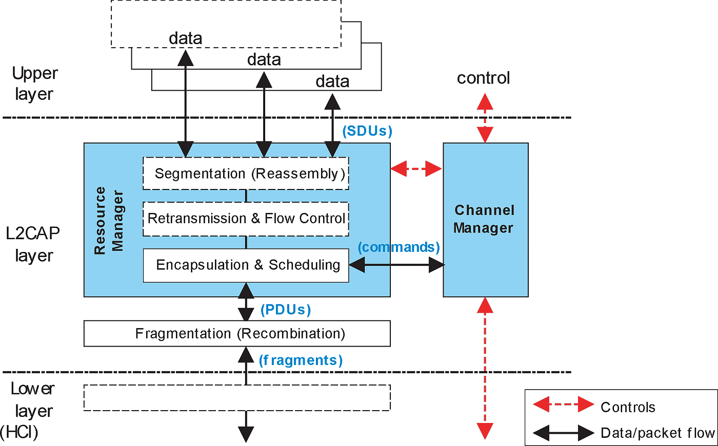 🚦 Flow Control in Bluetooth: How Data Streams Stay Reliable and Efficient