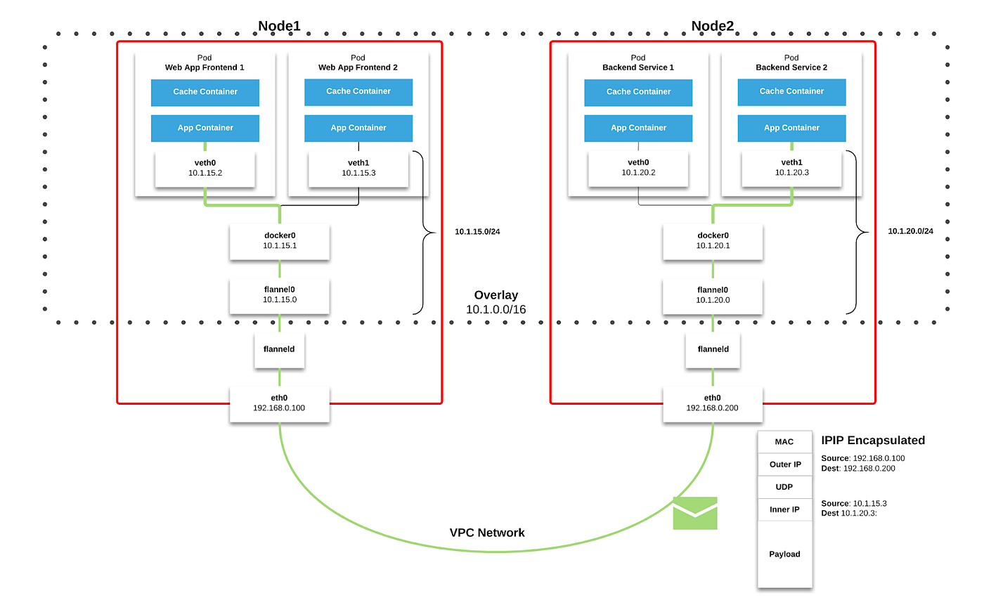 Kubernetes Is Hard: Why EKS Makes It Easier for Network and Security  Architects | by Rory Chatterton | ITNEXT