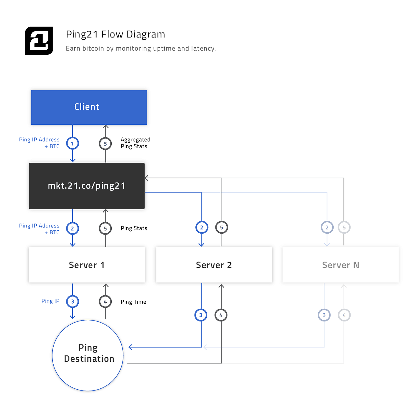 Ping21: Earn Bitcoin by Monitoring Uptime and Latency | by Earn.com | Medium