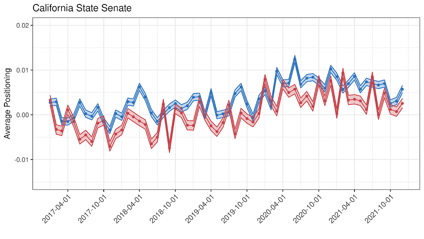 Dynamics of Political Polarization: Insights from Using Machine Learning  and Natural Language Processing with Twitter Data | by Danny Ebanks |  Trustworthy Social Media | Medium