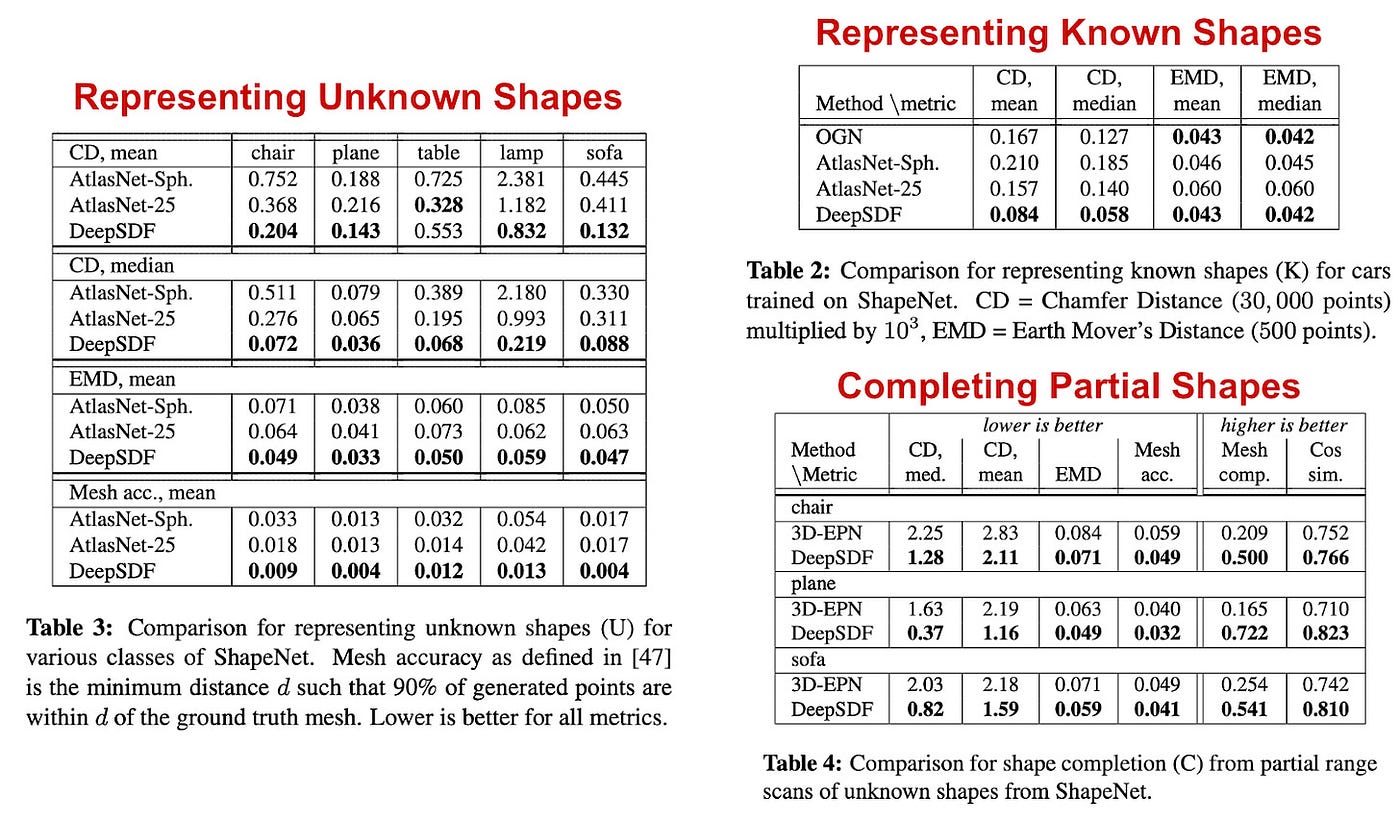 3D Generative Modeling with DeepSDF, by Cameron R. Wolfe, Ph.D.