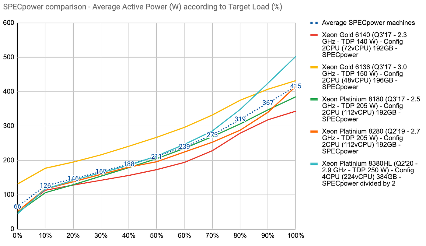 Estimating AWS EC2 Instances Power Consumption, by Benjamin DAVY, Teads  Engineering