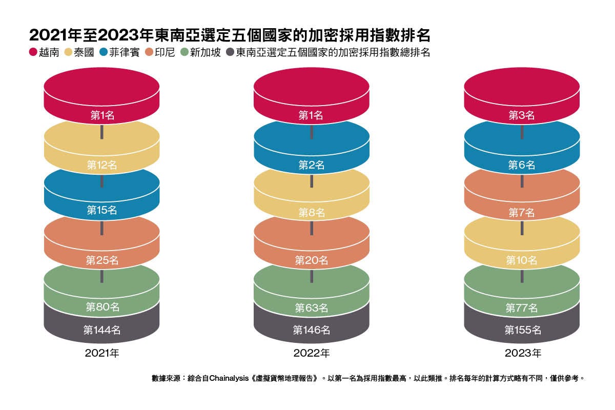 支付還是造富？東南亞穩定幣發展現況. 與香港相鄰的東南亞各國，其虛擬資產市場的發展步伐各異。新加坡和菲律賓的穩定幣發行… | by  《彭博商業周刊/中文版》編採團隊|