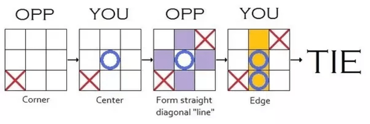 Never Lose at Tic-Tac-Toe: Winning Strategy and Tactics for