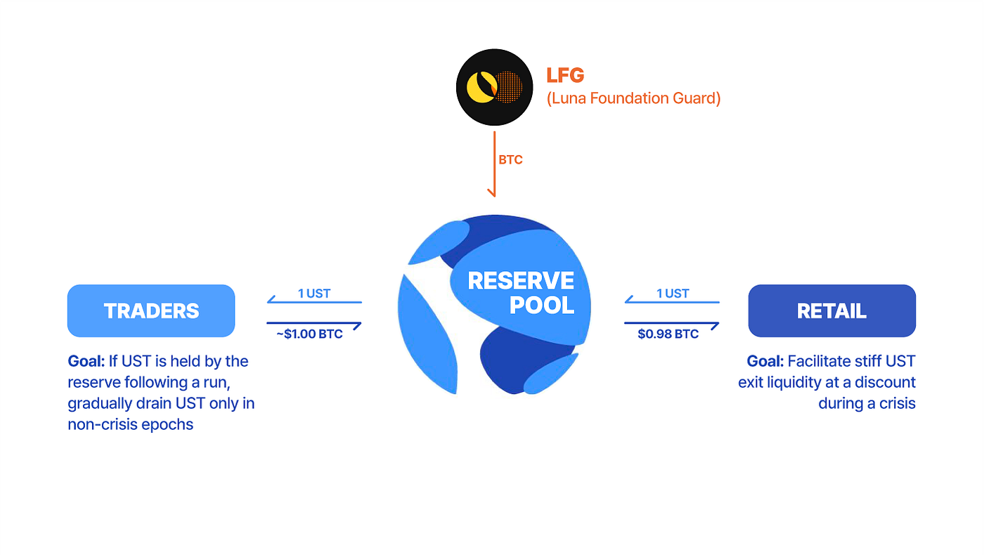 Terra 그 이후] #1: 테라 디페깅 사태의 전반. 테라 디페깅 사태의 전반에 대해서 정리한 글 입니다. | by Yubin  Park | A41.io