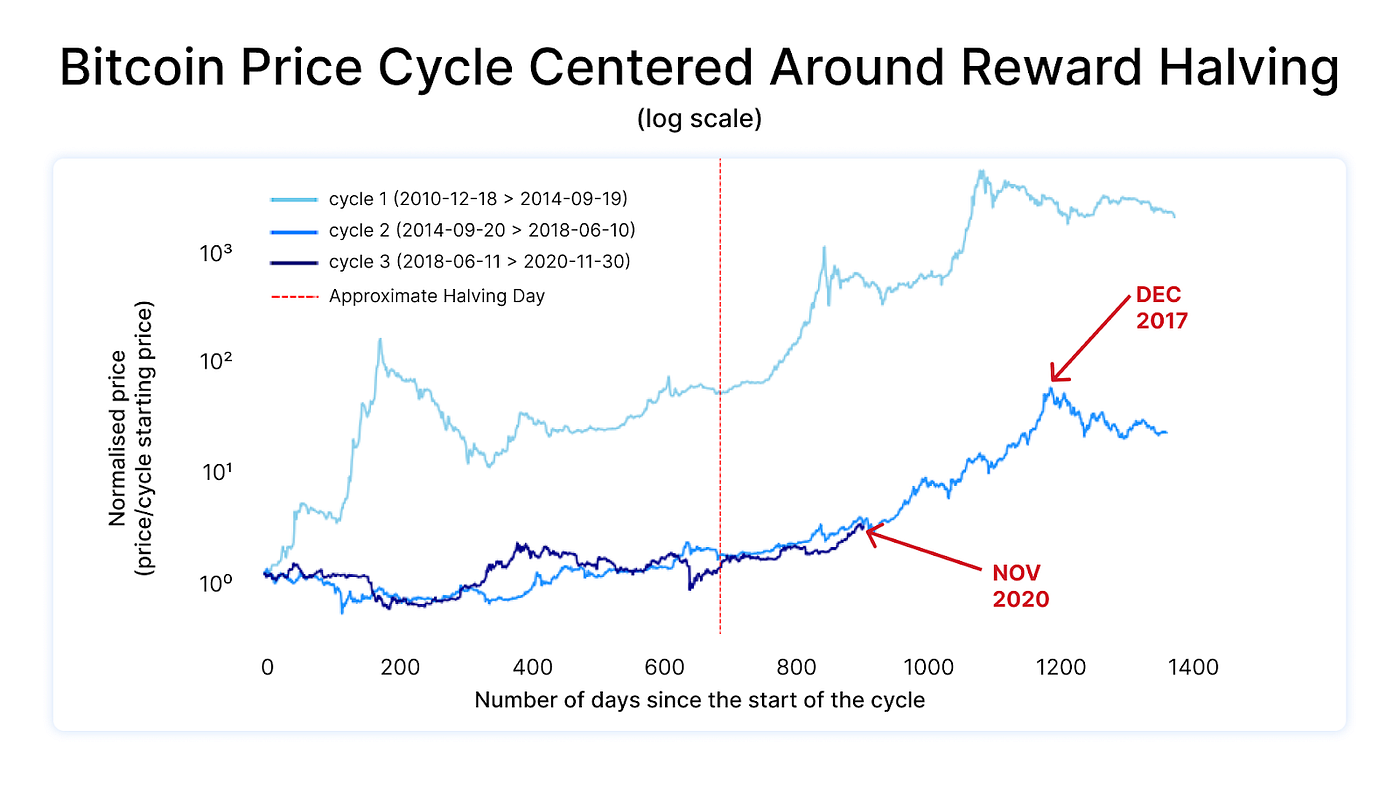 What does the 2020 Bitcoin bull run look like on chain? | by Blockchain.com  | @blockchain | Medium