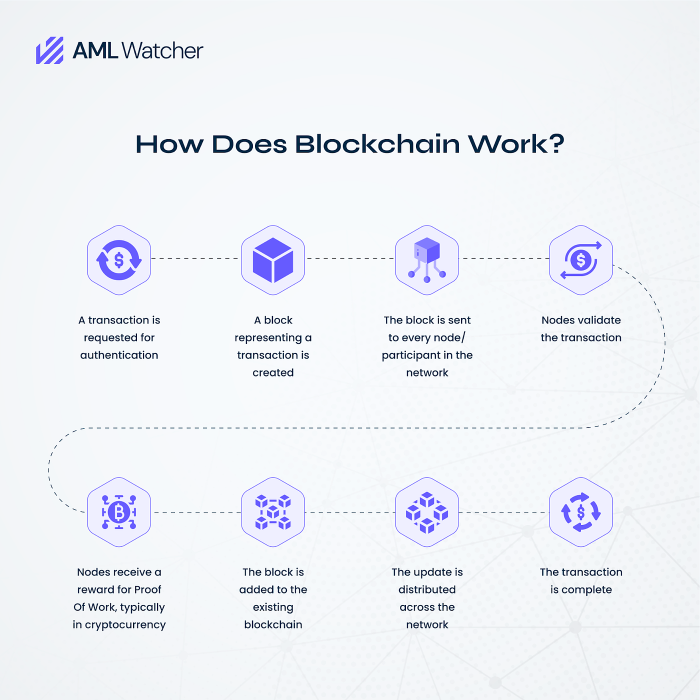The Role Of Blockchain In Ensuring AML Compliance | by AML Watcher | AML  Watcher | Medium