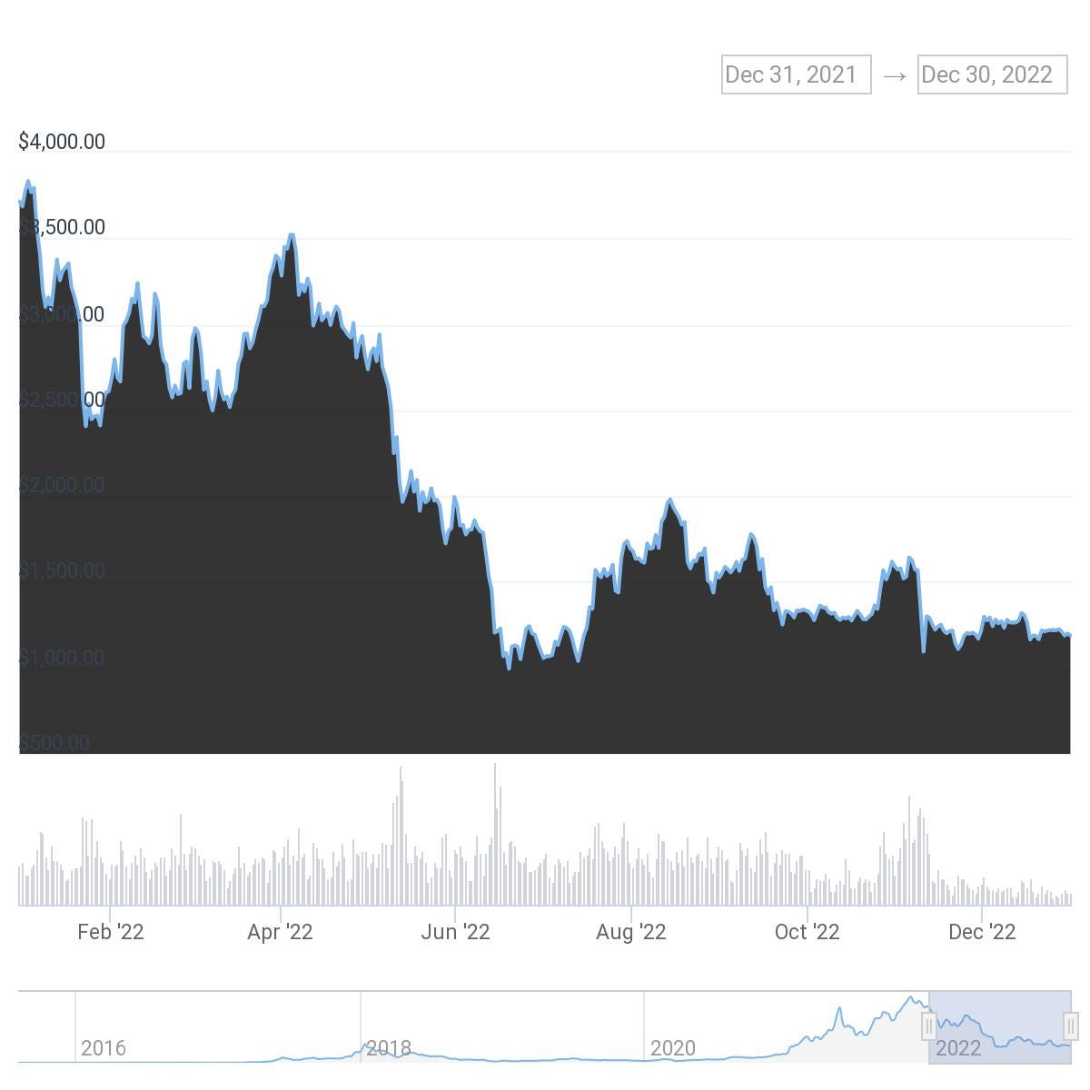 The Crypto Winners And Losers Of 2022 | by TheLuWizz | Coinmonks | Medium