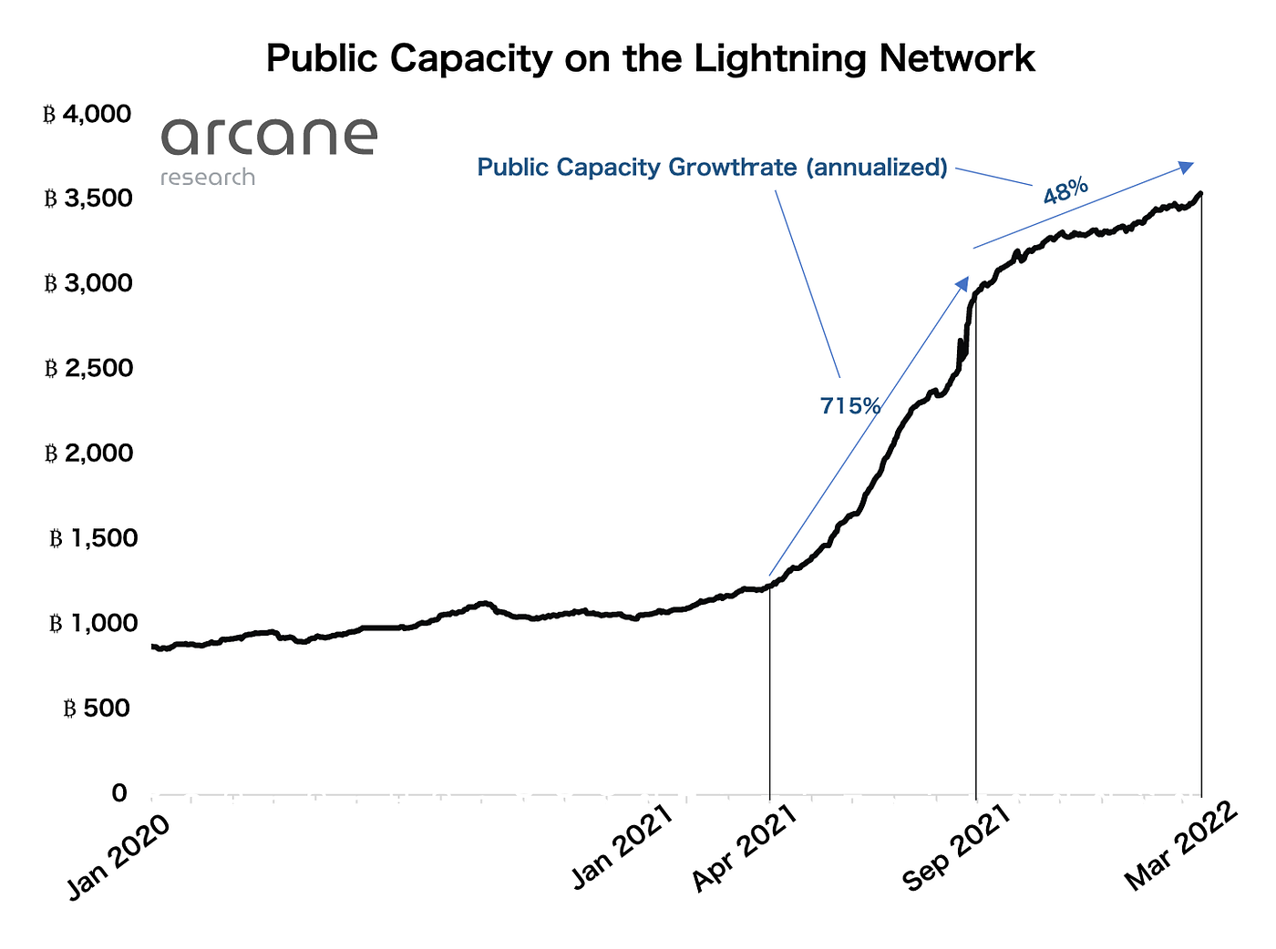 ビットコイン、ライトニングネットワークのエコシステムが成長中 - Community-Driven Ecomedia - Medium