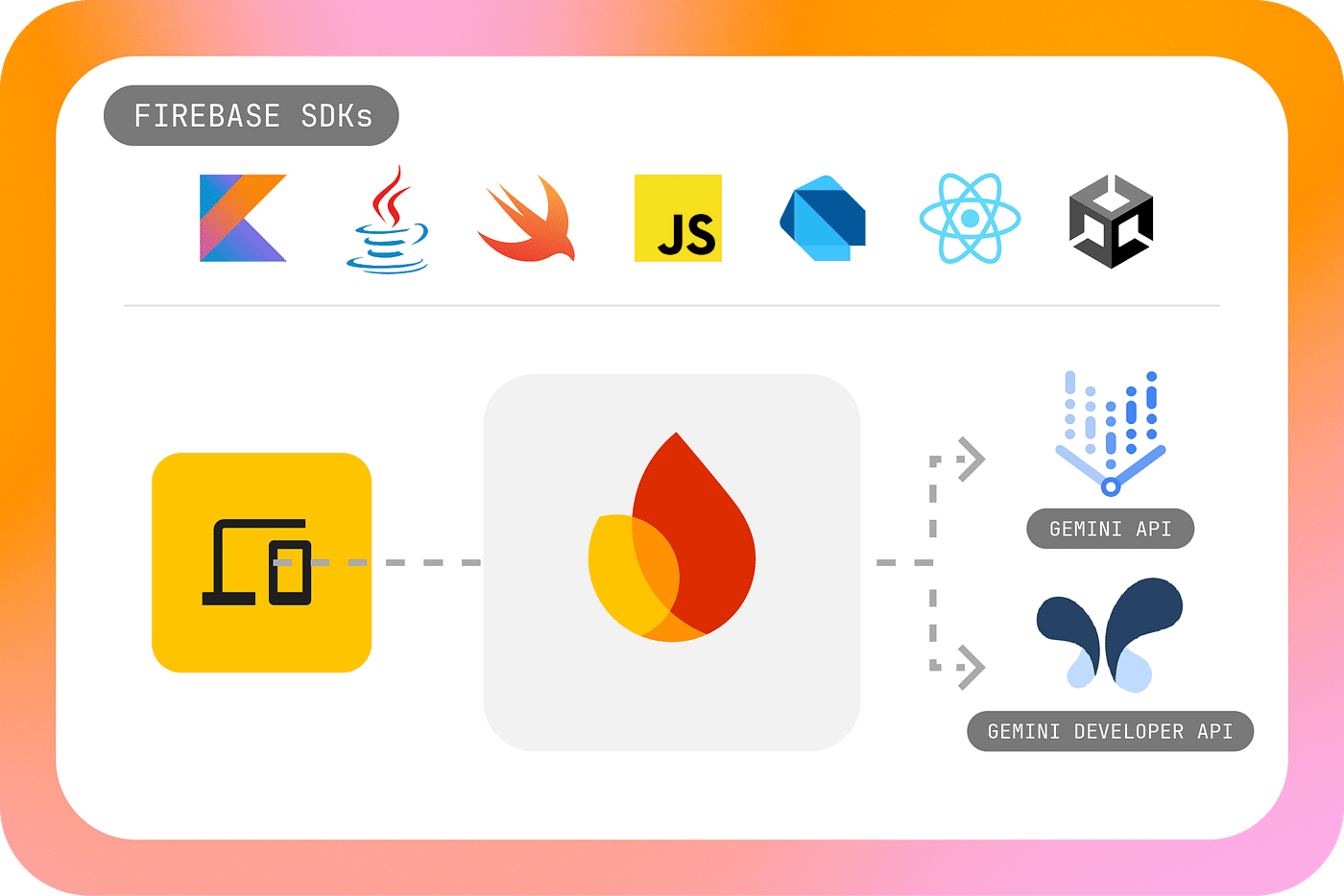 Firebase Integrations & Advanced Use Cases