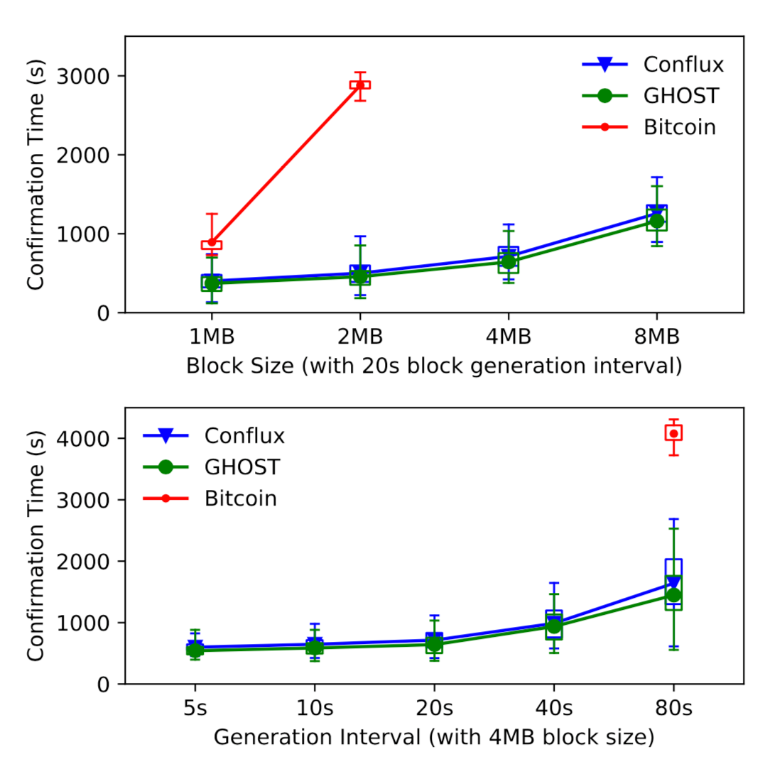 컨플럭스: 확장가능한 나카모토 합의 | by Kevin Sohn | 해시드 팀 블로그 | Medium